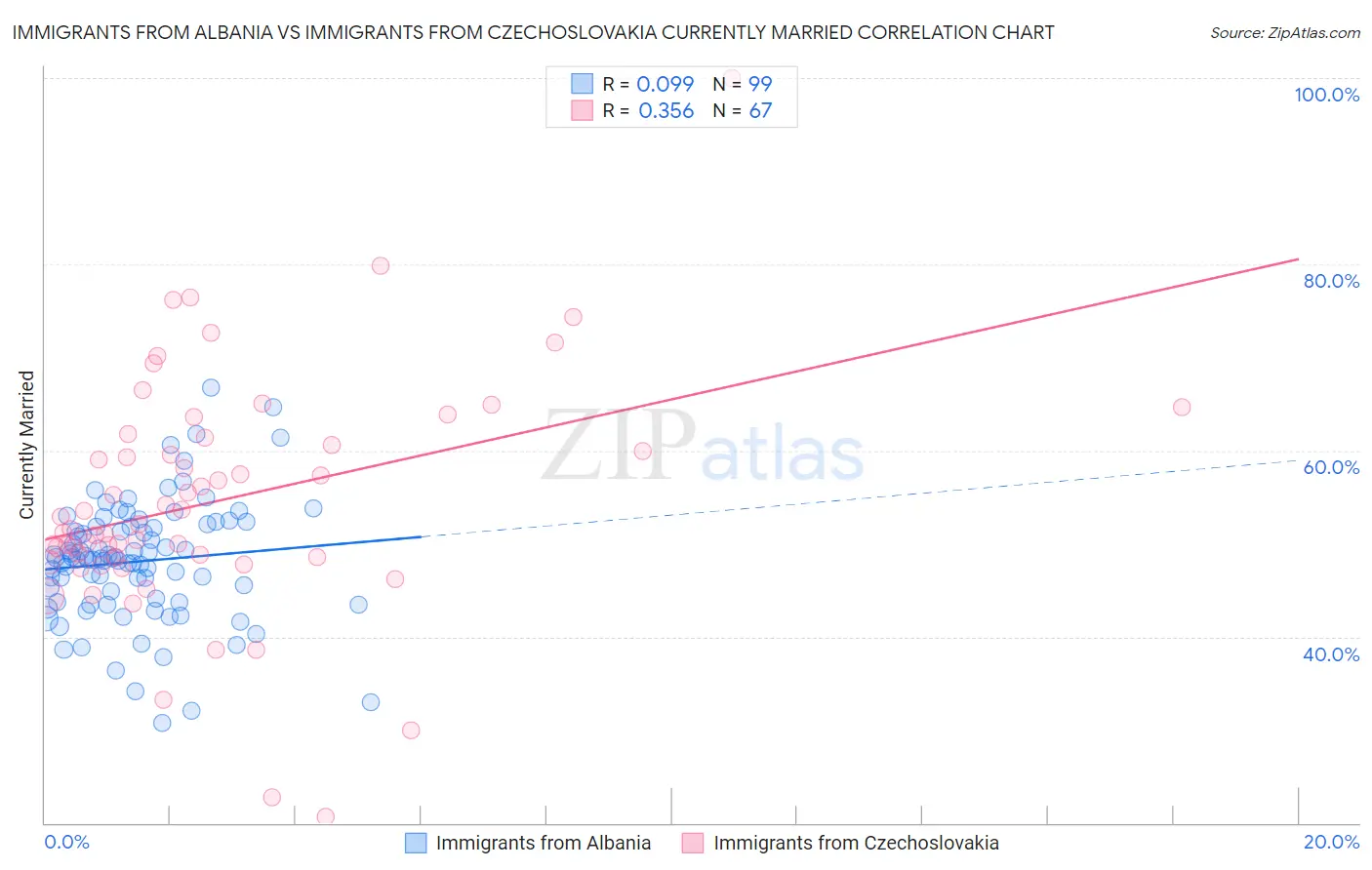 Immigrants from Albania vs Immigrants from Czechoslovakia Currently Married
