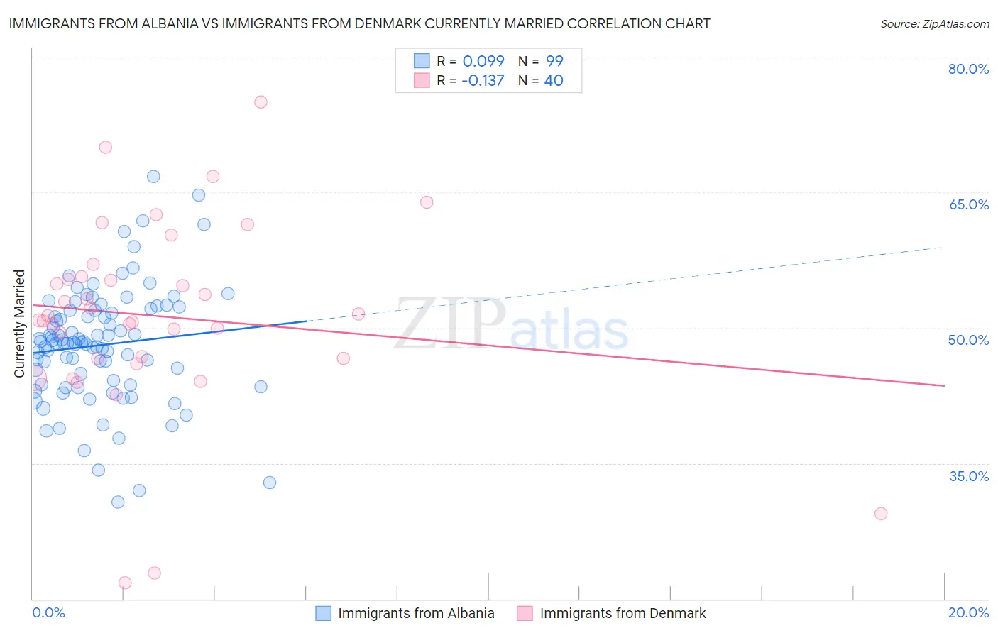 Immigrants from Albania vs Immigrants from Denmark Currently Married