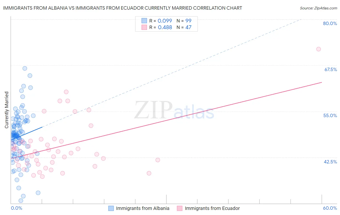 Immigrants from Albania vs Immigrants from Ecuador Currently Married