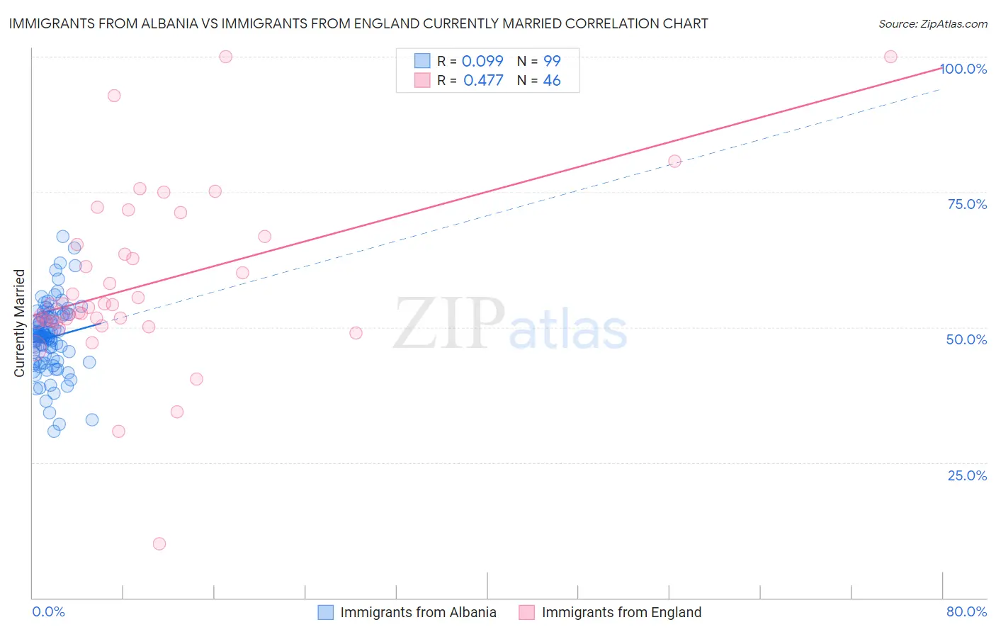 Immigrants from Albania vs Immigrants from England Currently Married