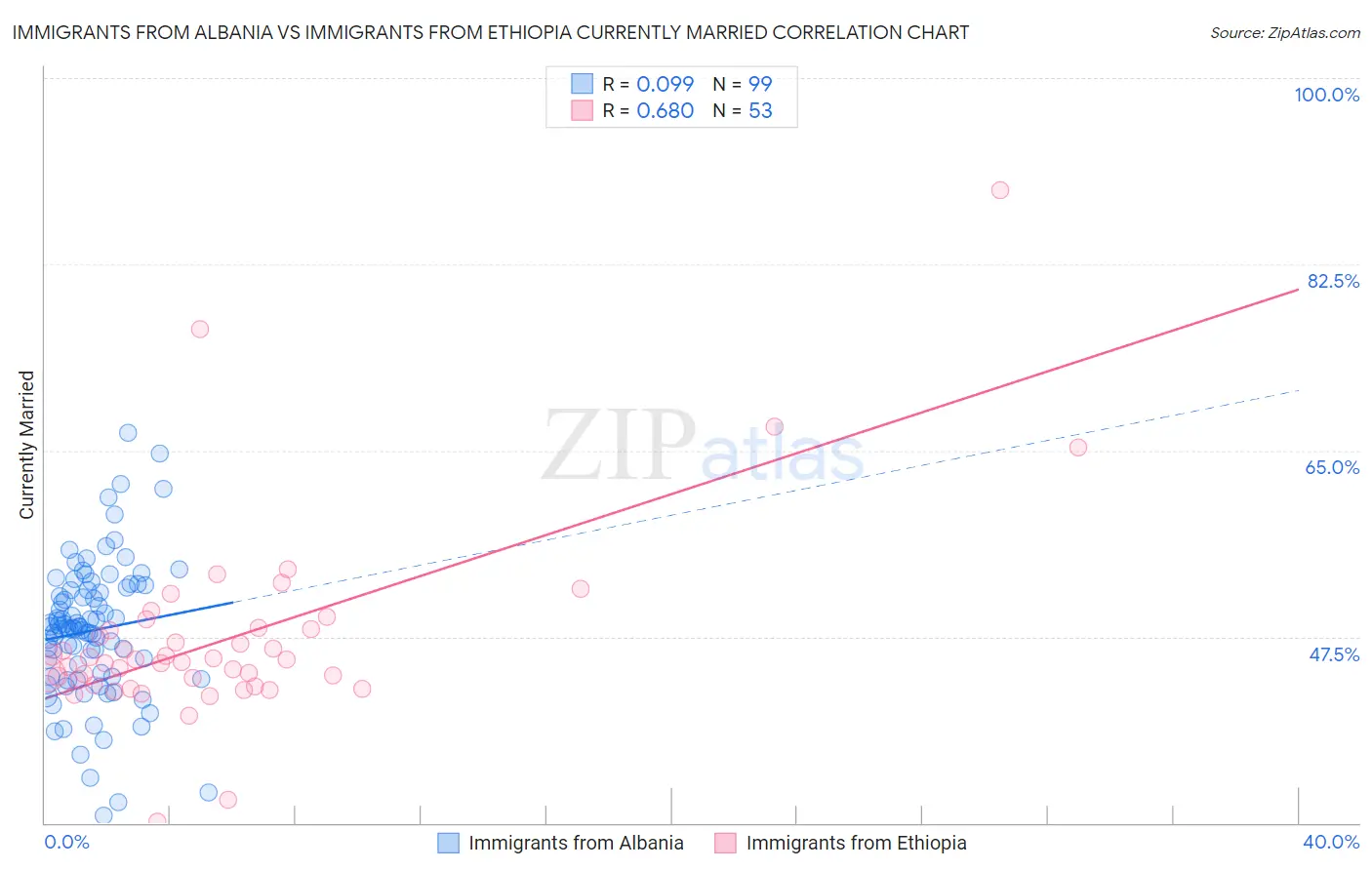 Immigrants from Albania vs Immigrants from Ethiopia Currently Married