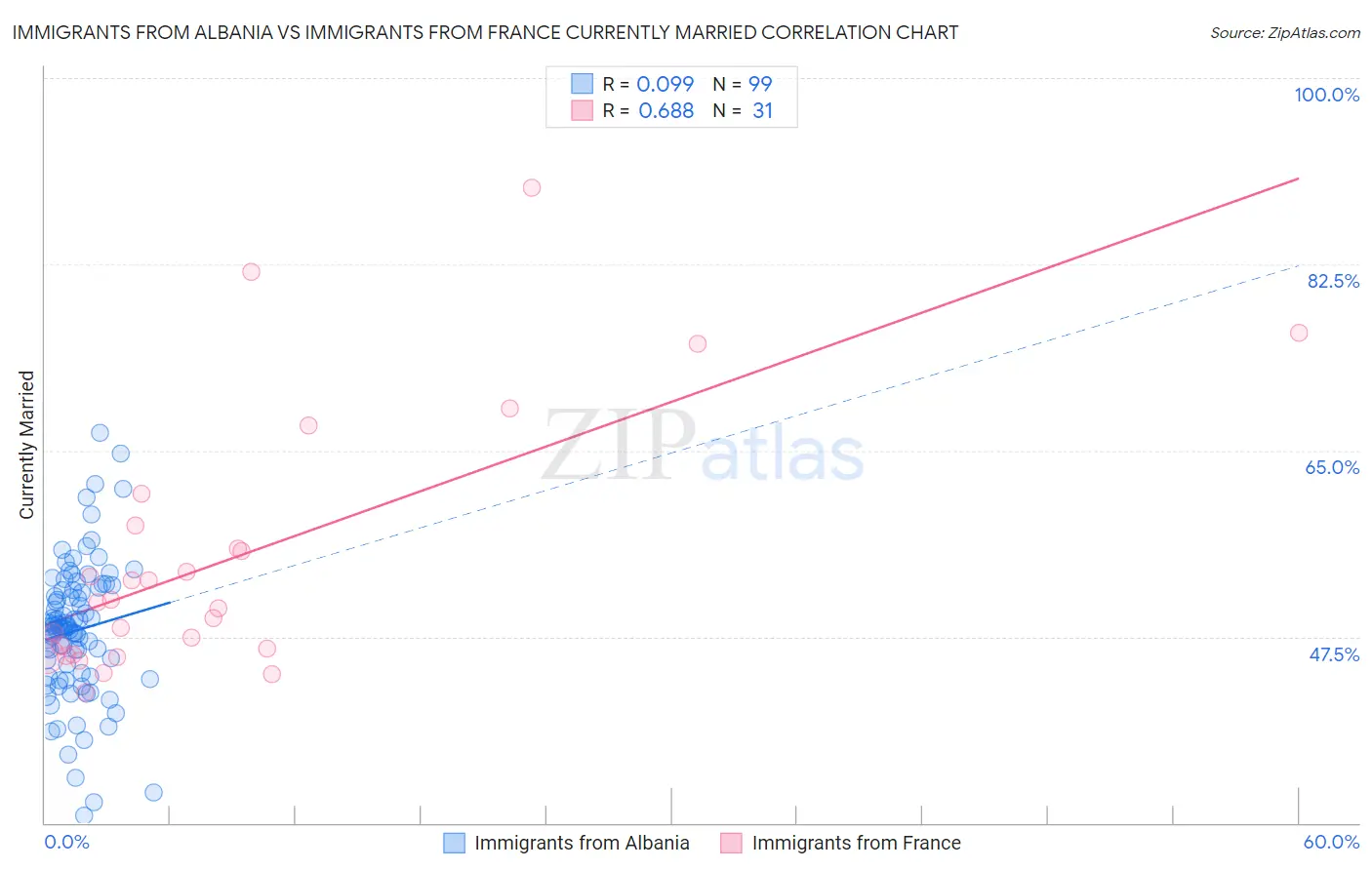 Immigrants from Albania vs Immigrants from France Currently Married