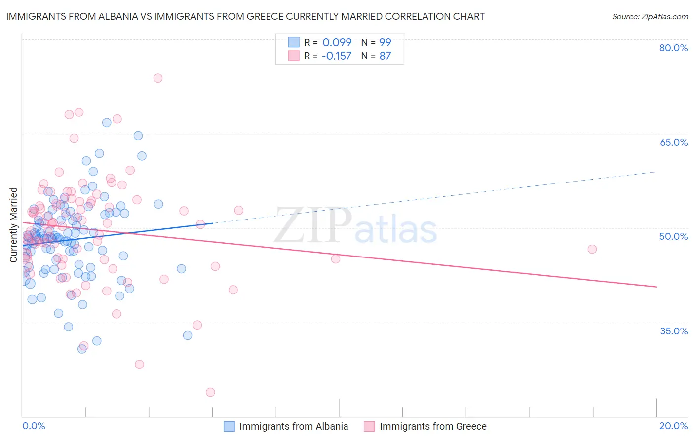 Immigrants from Albania vs Immigrants from Greece Currently Married