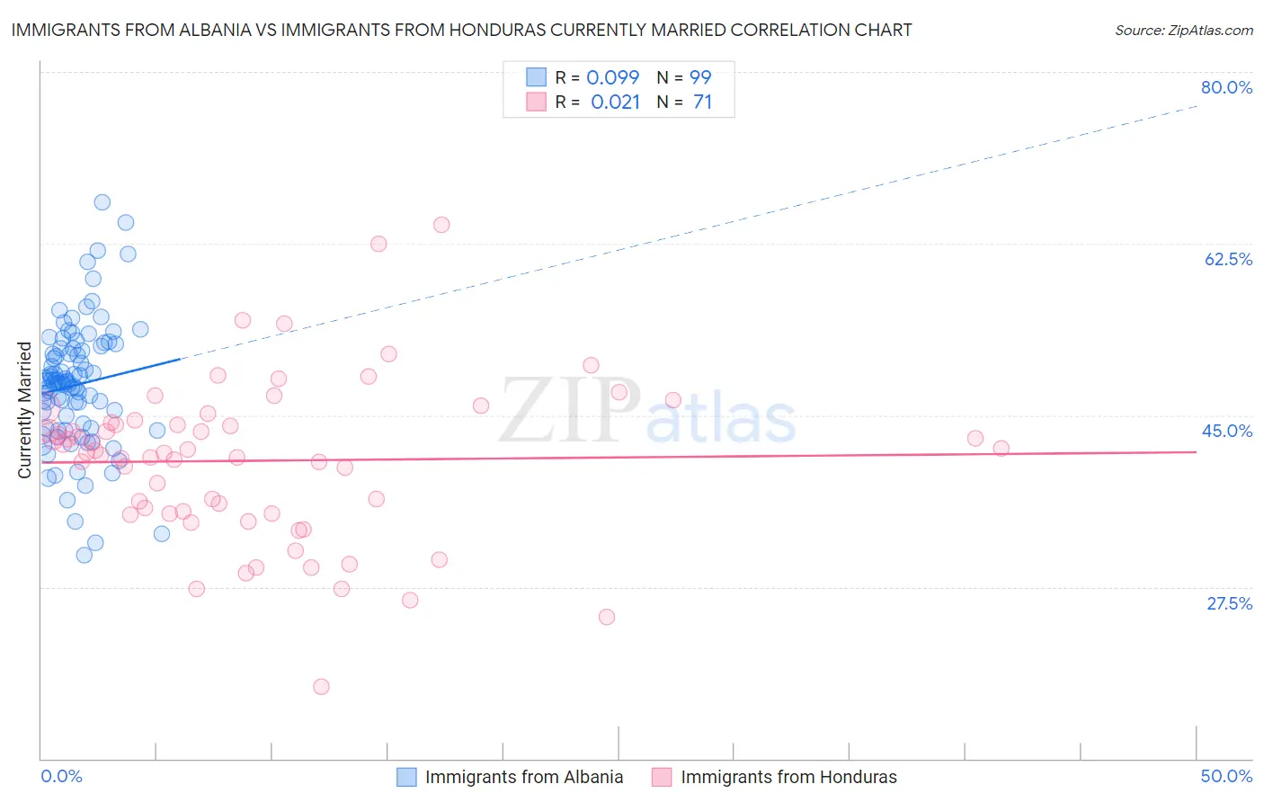 Immigrants from Albania vs Immigrants from Honduras Currently Married
