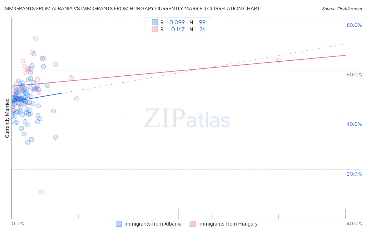 Immigrants from Albania vs Immigrants from Hungary Currently Married