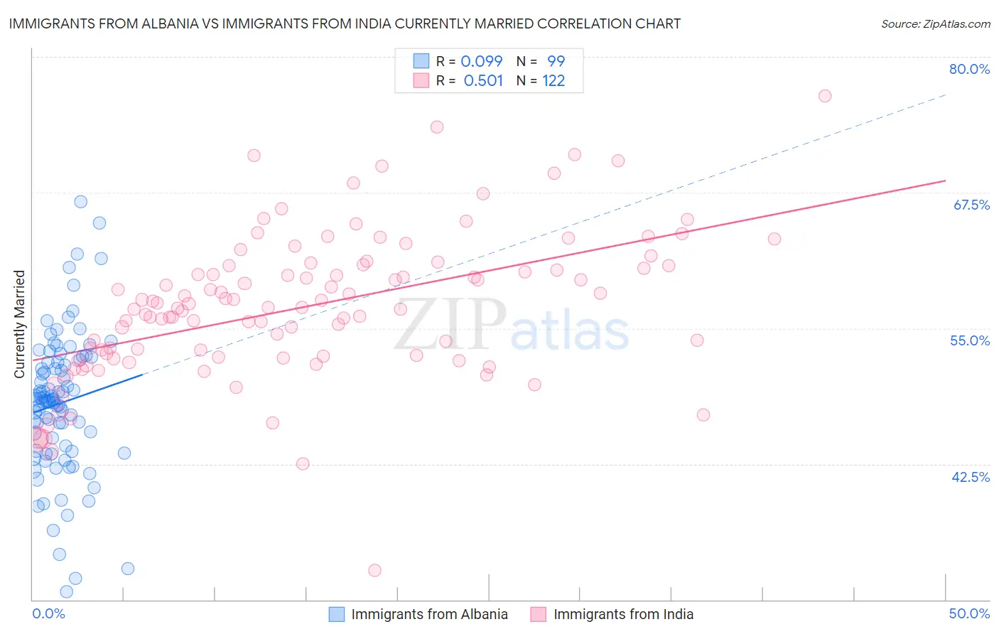 Immigrants from Albania vs Immigrants from India Currently Married