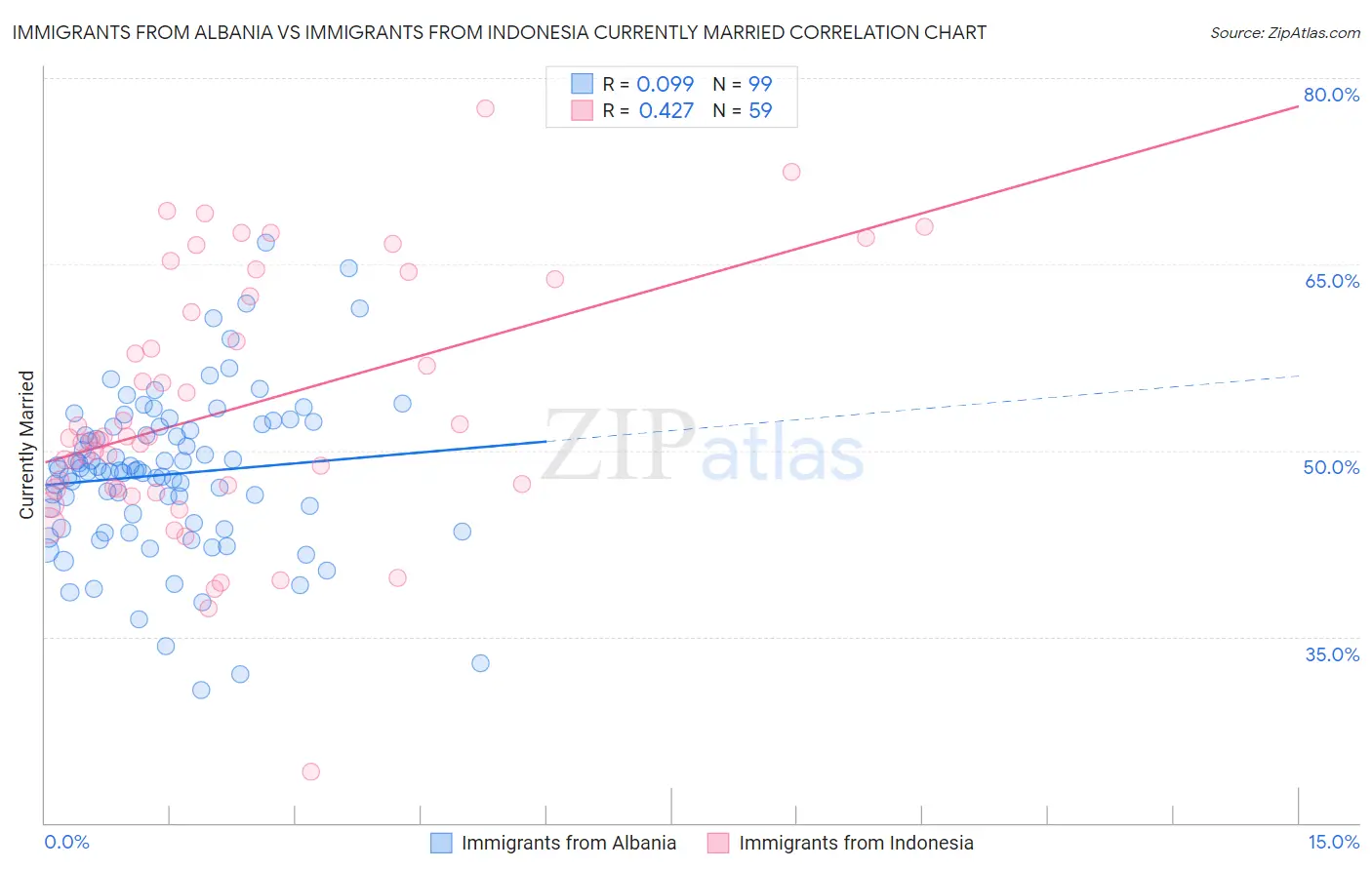 Immigrants from Albania vs Immigrants from Indonesia Currently Married
