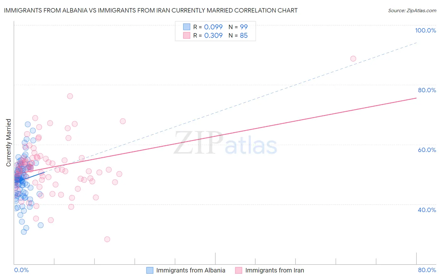 Immigrants from Albania vs Immigrants from Iran Currently Married