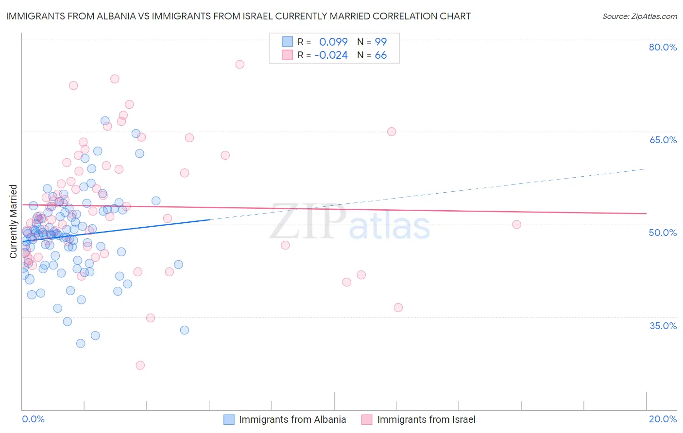 Immigrants from Albania vs Immigrants from Israel Currently Married