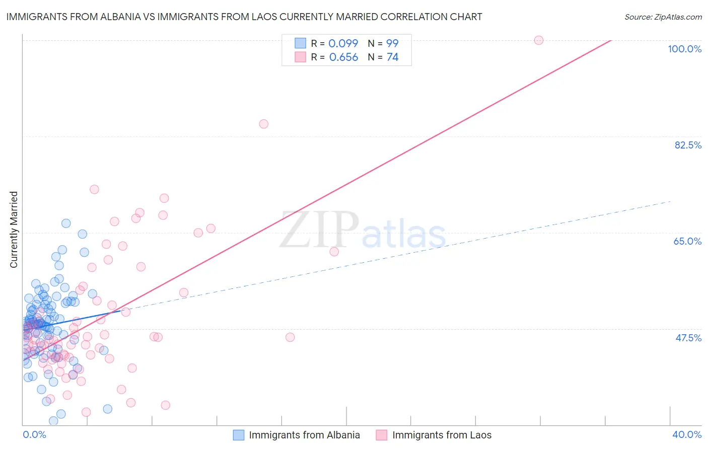 Immigrants from Albania vs Immigrants from Laos Currently Married