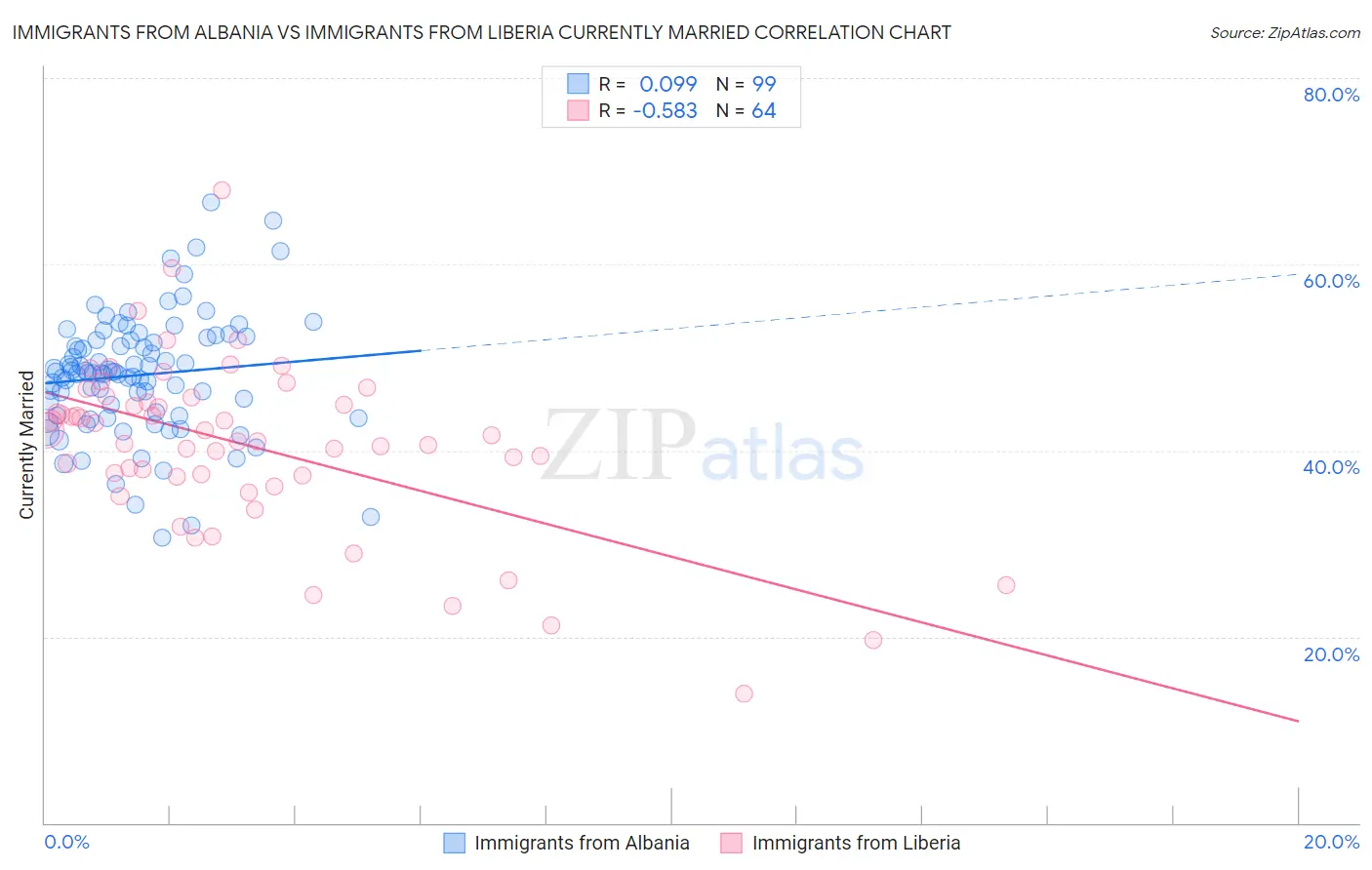 Immigrants from Albania vs Immigrants from Liberia Currently Married