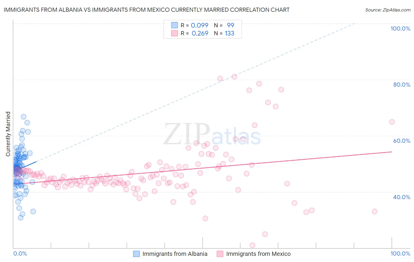 Immigrants from Albania vs Immigrants from Mexico Currently Married