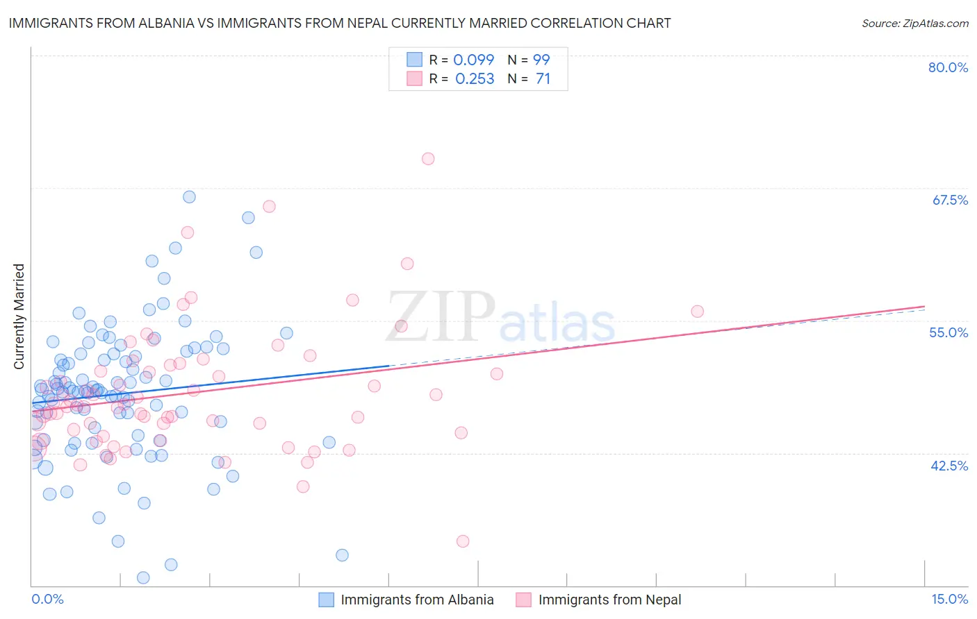 Immigrants from Albania vs Immigrants from Nepal Currently Married