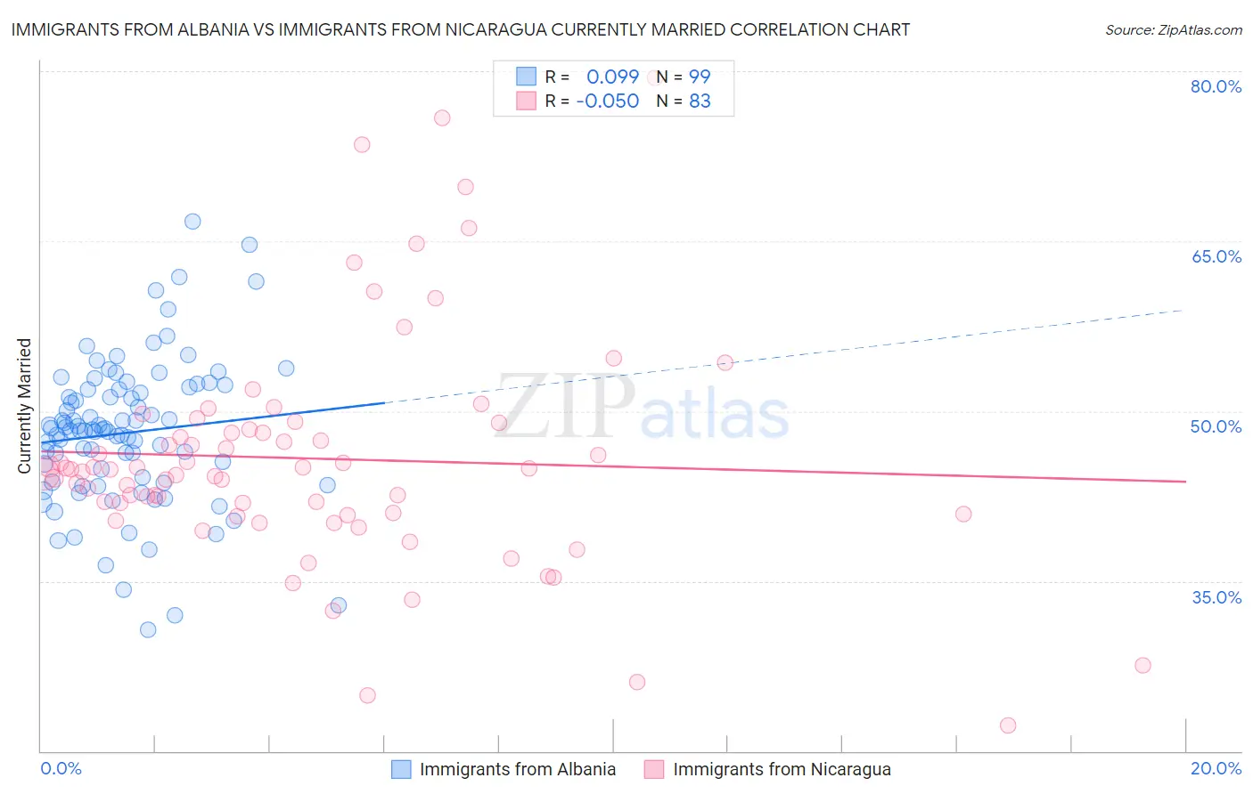 Immigrants from Albania vs Immigrants from Nicaragua Currently Married