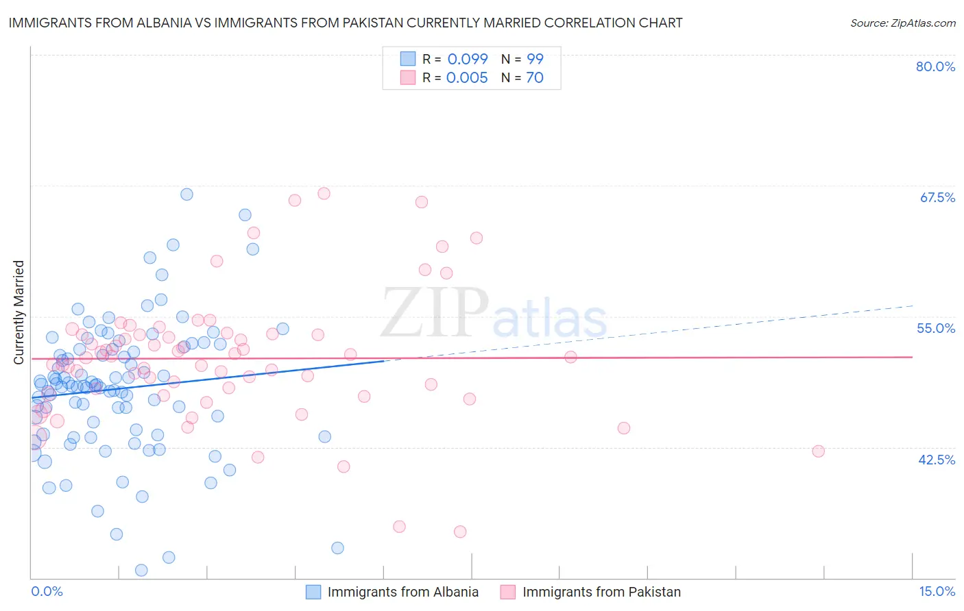 Immigrants from Albania vs Immigrants from Pakistan Currently Married