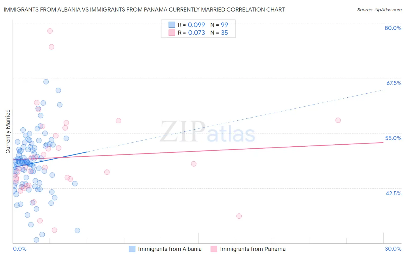 Immigrants from Albania vs Immigrants from Panama Currently Married