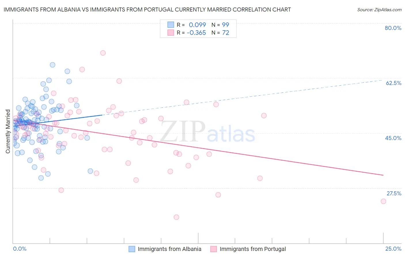 Immigrants from Albania vs Immigrants from Portugal Currently Married