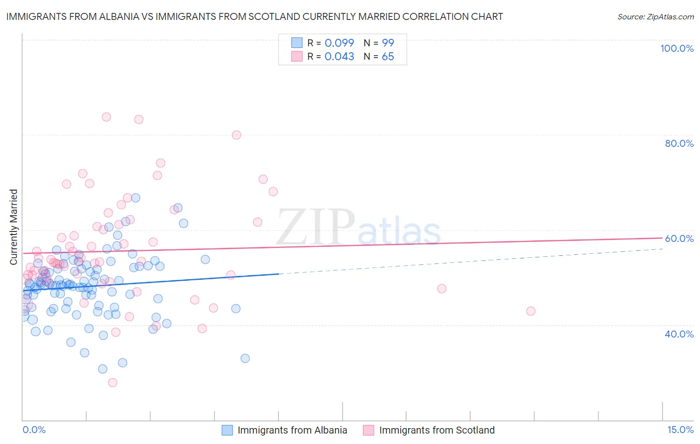 Immigrants from Albania vs Immigrants from Scotland Currently Married