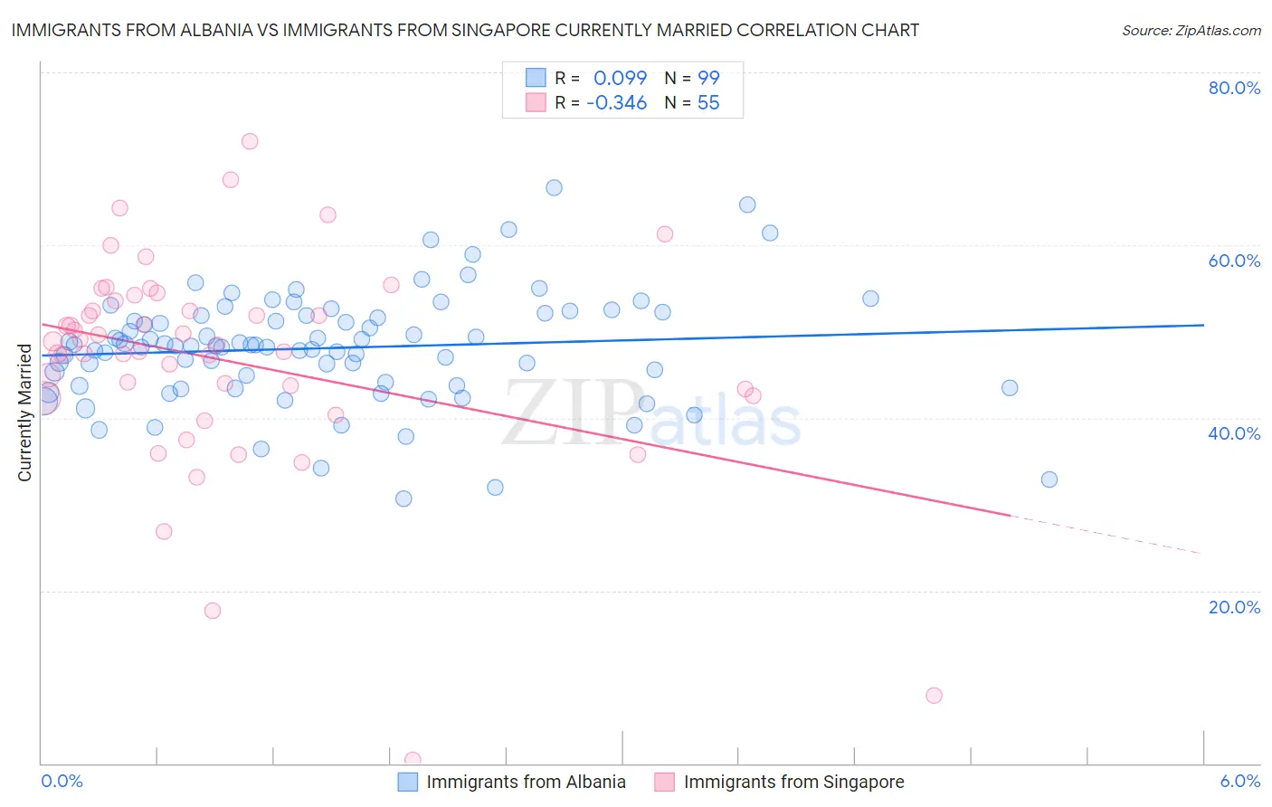 Immigrants from Albania vs Immigrants from Singapore Currently Married