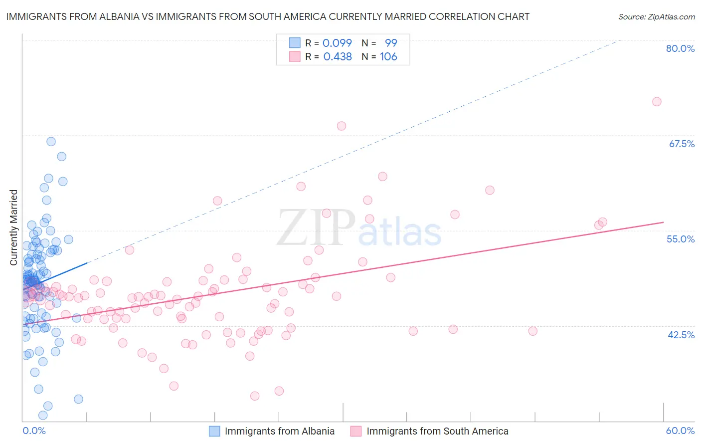 Immigrants from Albania vs Immigrants from South America Currently Married