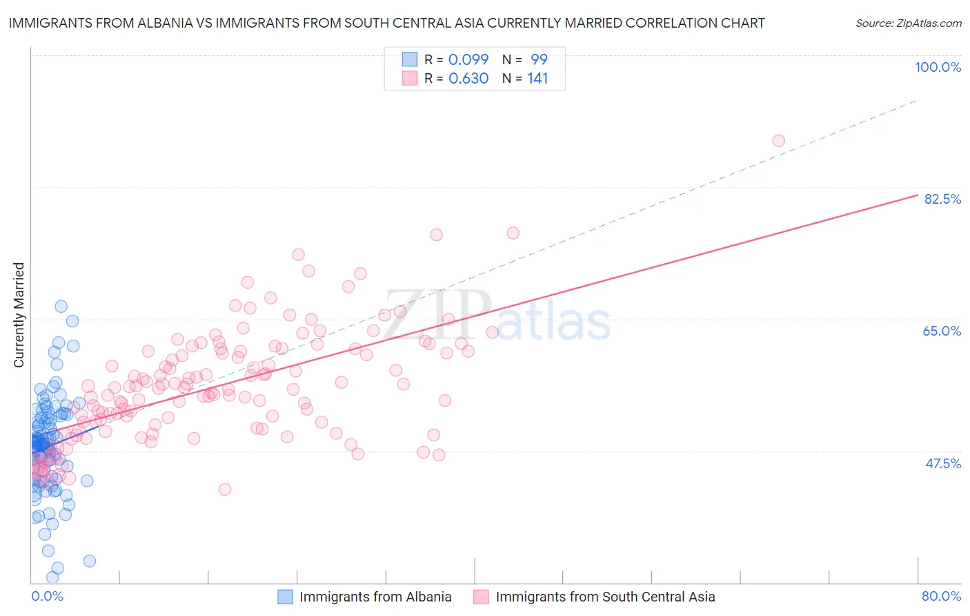 Immigrants from Albania vs Immigrants from South Central Asia Currently Married