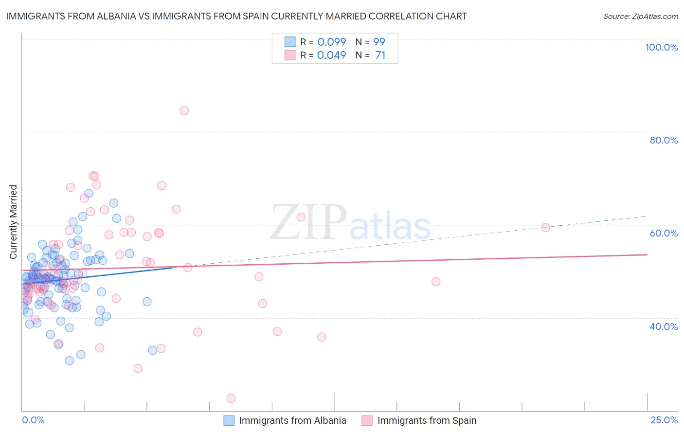 Immigrants from Albania vs Immigrants from Spain Currently Married