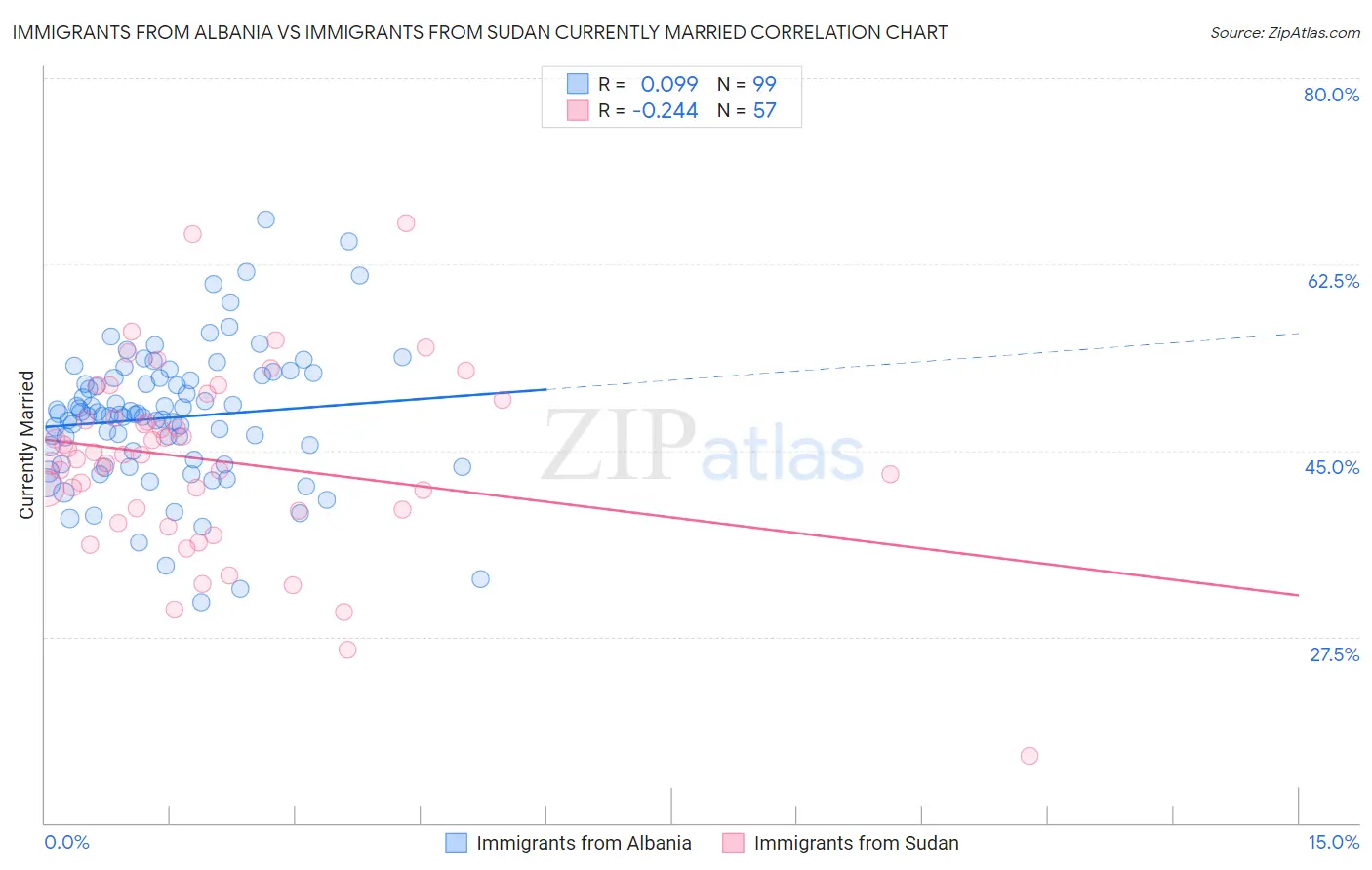 Immigrants from Albania vs Immigrants from Sudan Currently Married