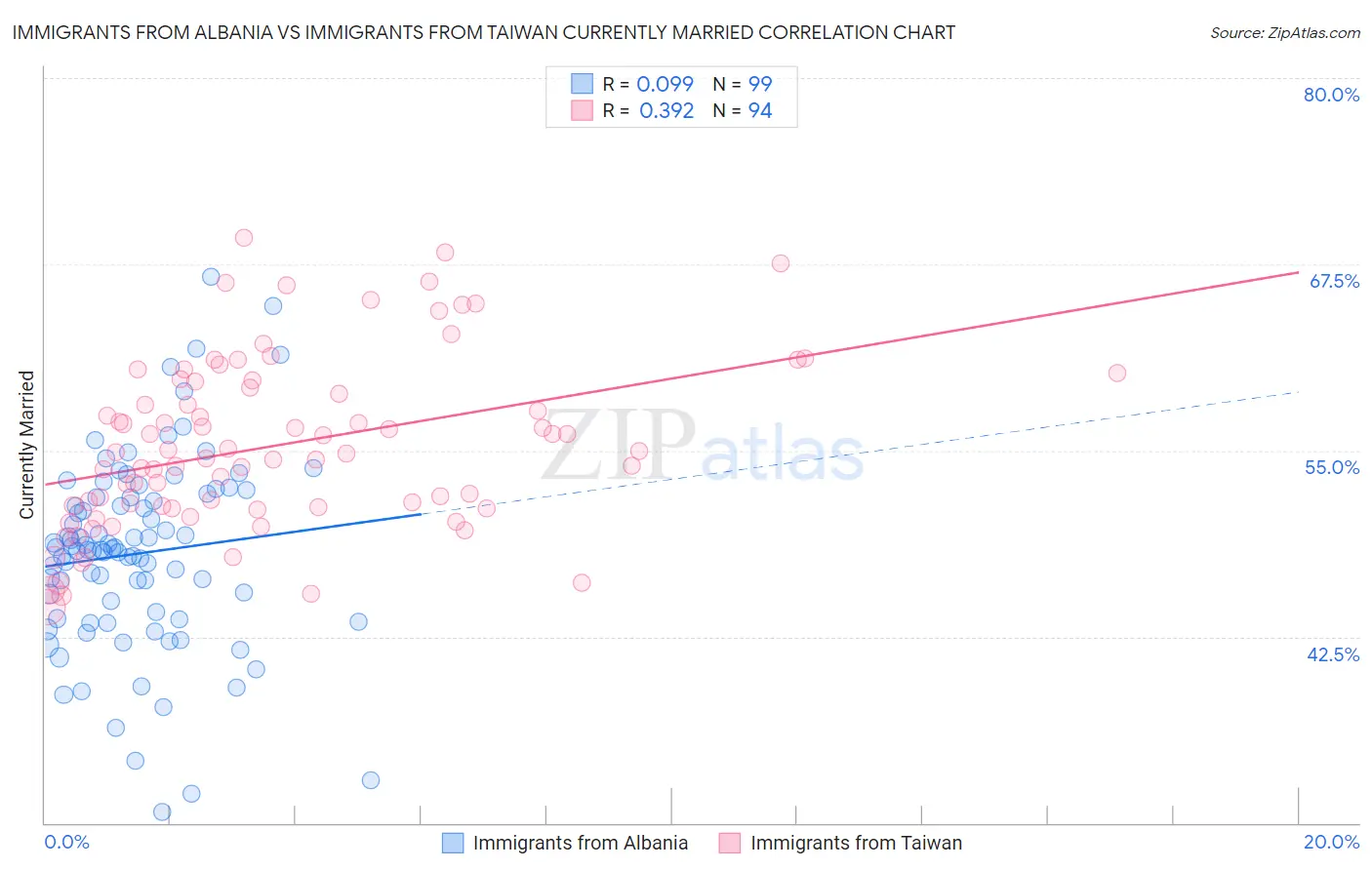 Immigrants from Albania vs Immigrants from Taiwan Currently Married