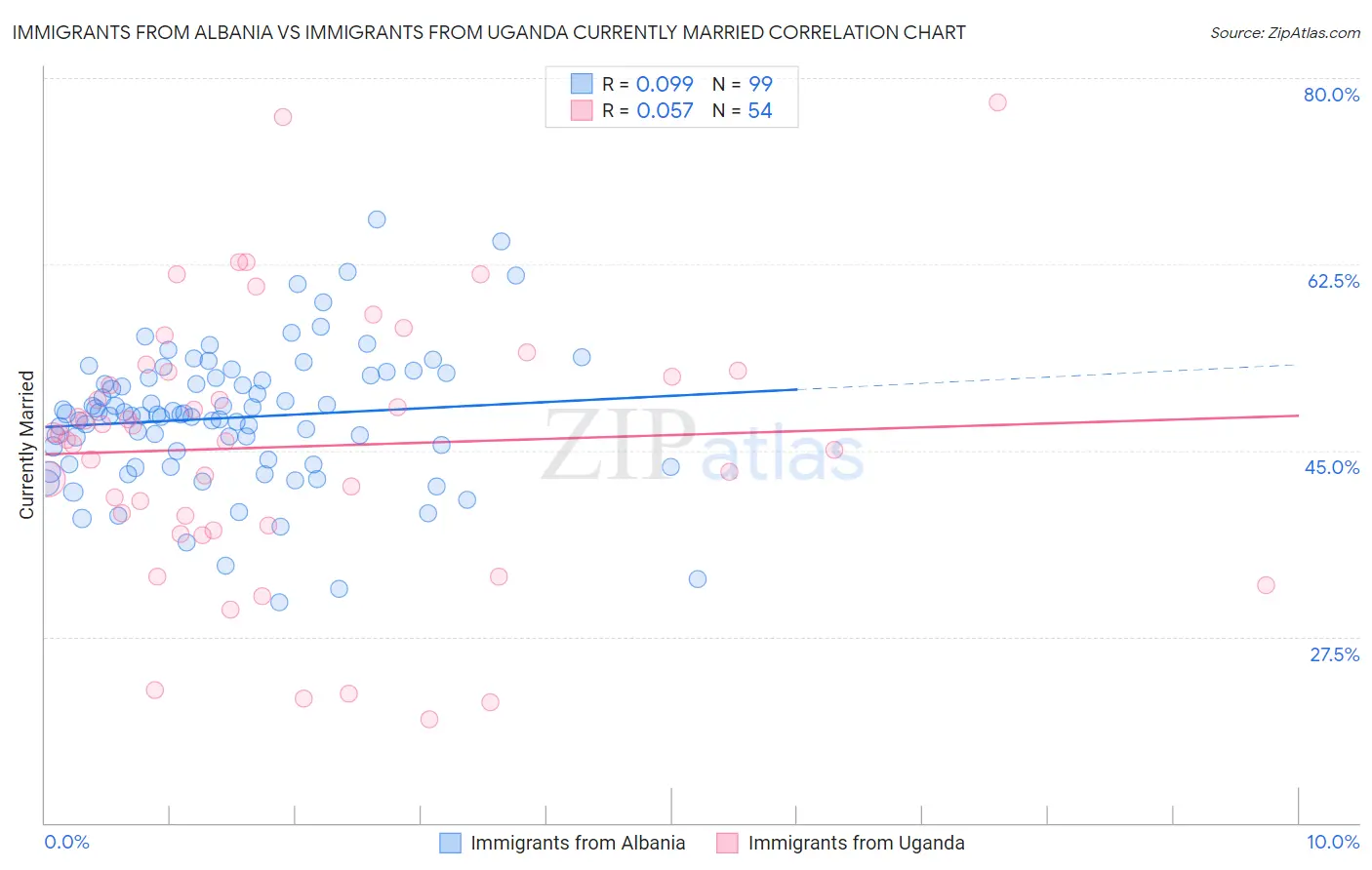 Immigrants from Albania vs Immigrants from Uganda Currently Married