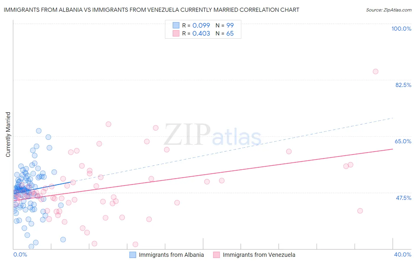 Immigrants from Albania vs Immigrants from Venezuela Currently Married