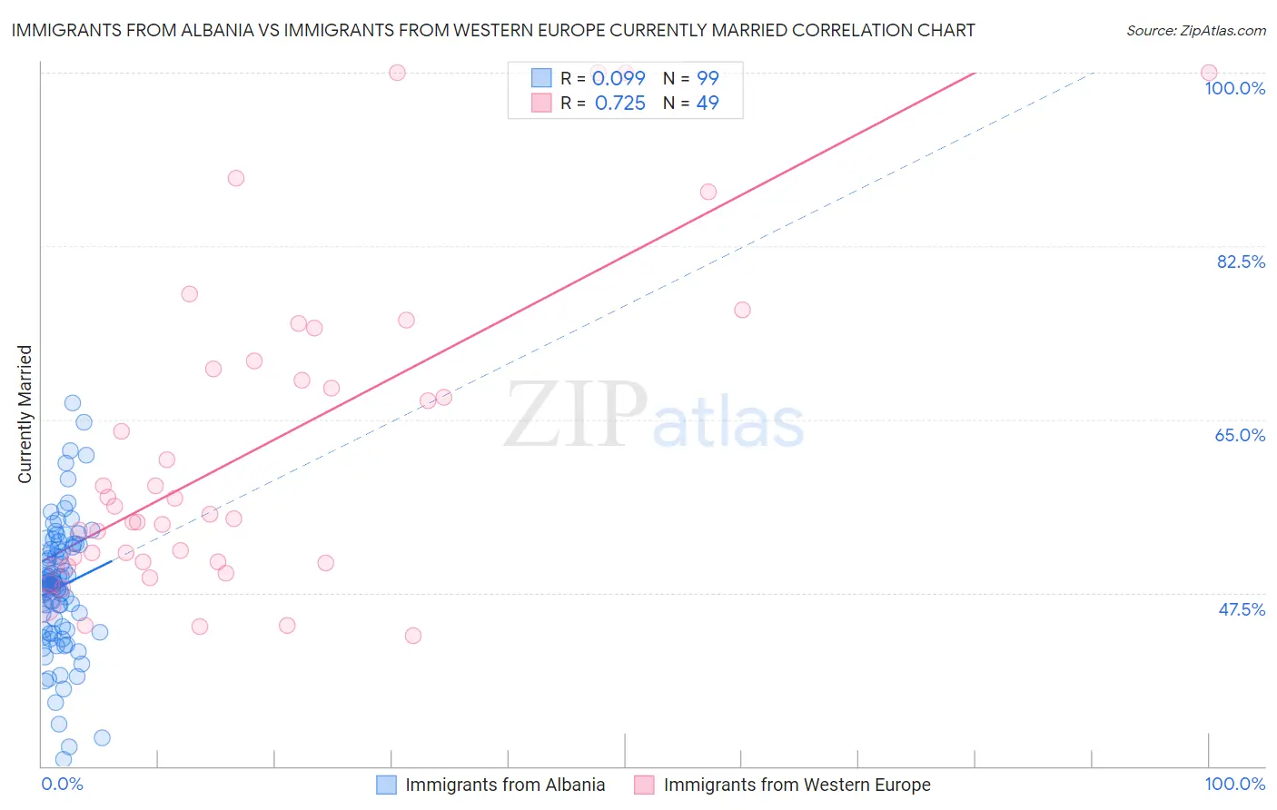 Immigrants from Albania vs Immigrants from Western Europe Currently Married