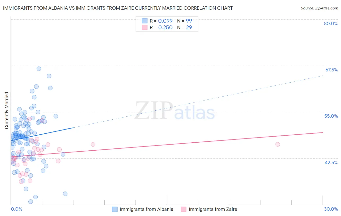 Immigrants from Albania vs Immigrants from Zaire Currently Married