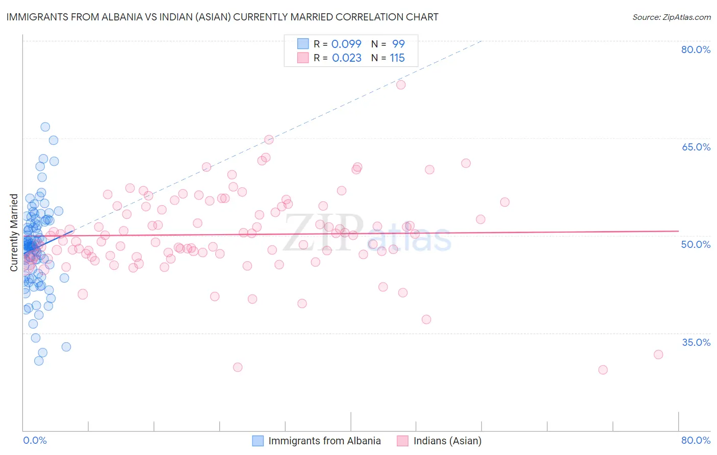 Immigrants from Albania vs Indian (Asian) Currently Married