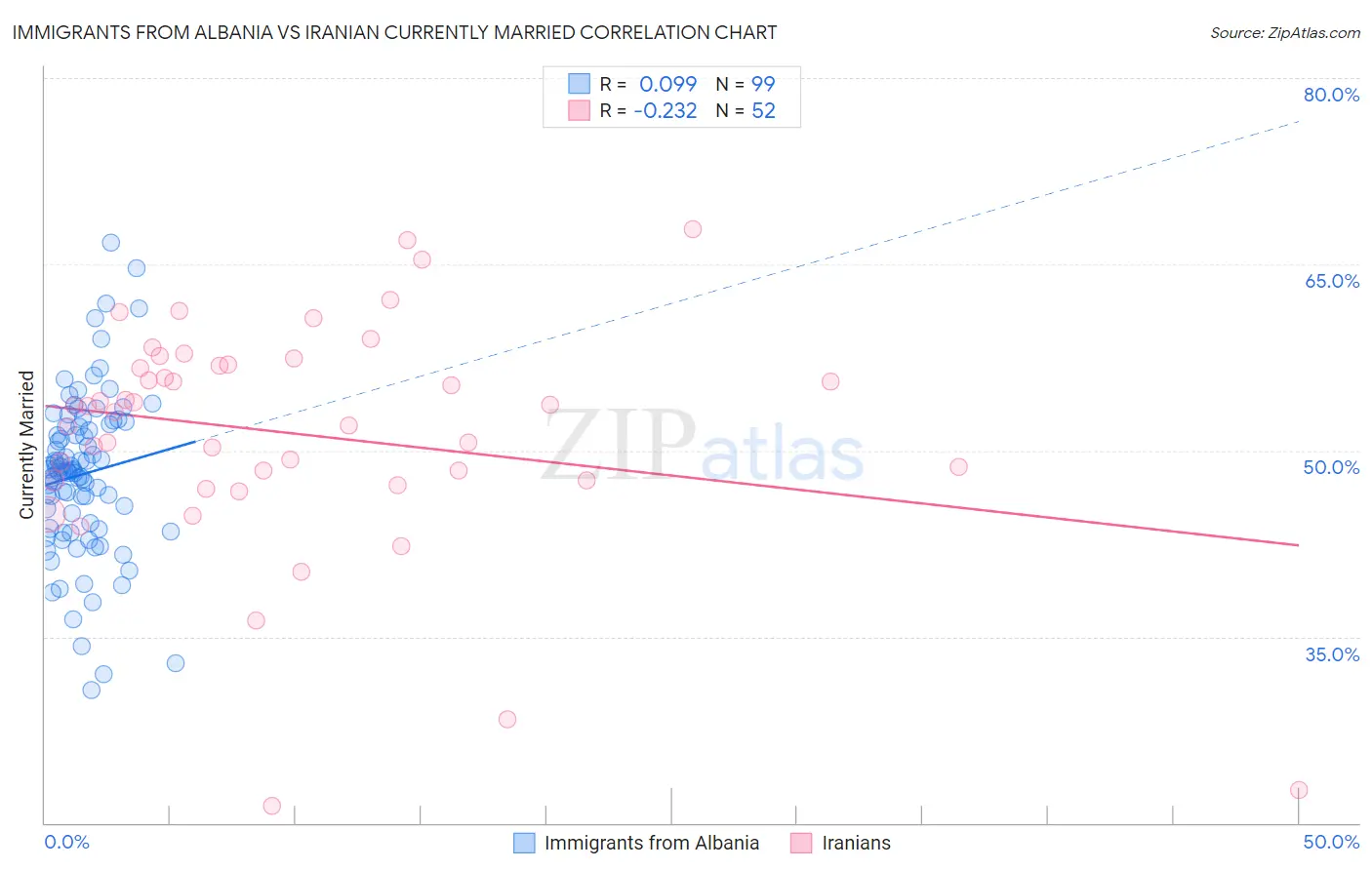 Immigrants from Albania vs Iranian Currently Married