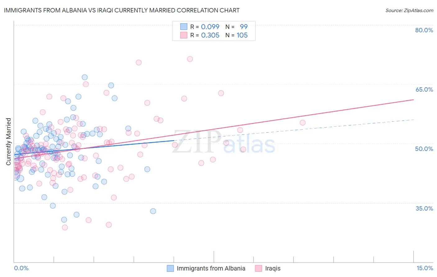 Immigrants from Albania vs Iraqi Currently Married