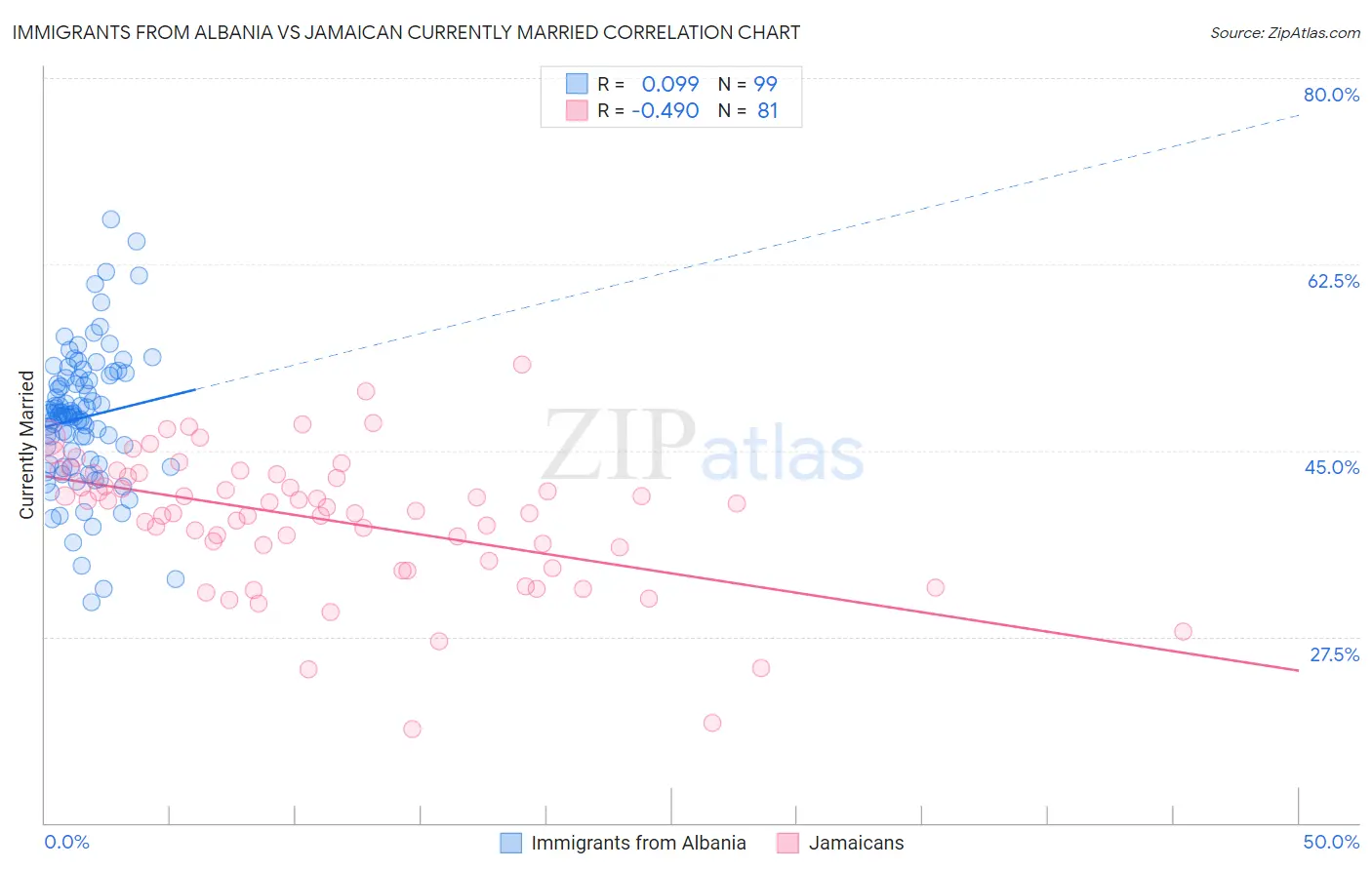 Immigrants from Albania vs Jamaican Currently Married