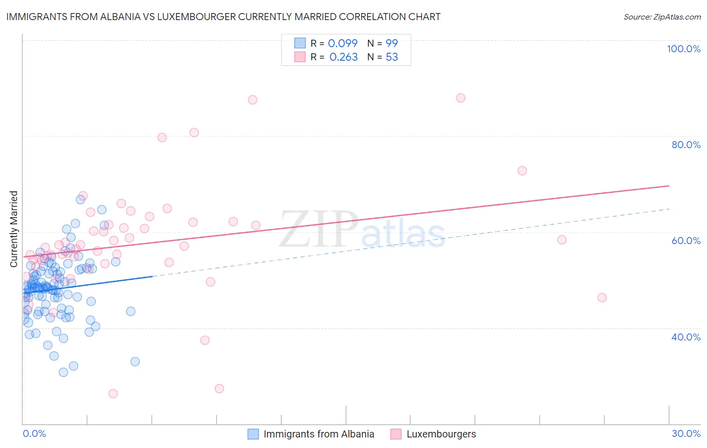 Immigrants from Albania vs Luxembourger Currently Married