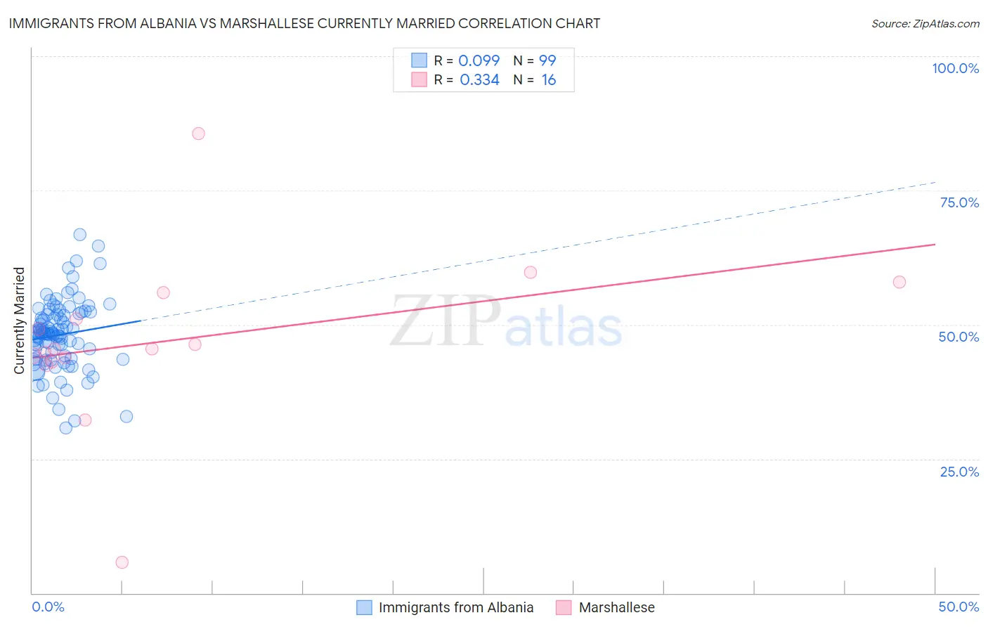 Immigrants from Albania vs Marshallese Currently Married