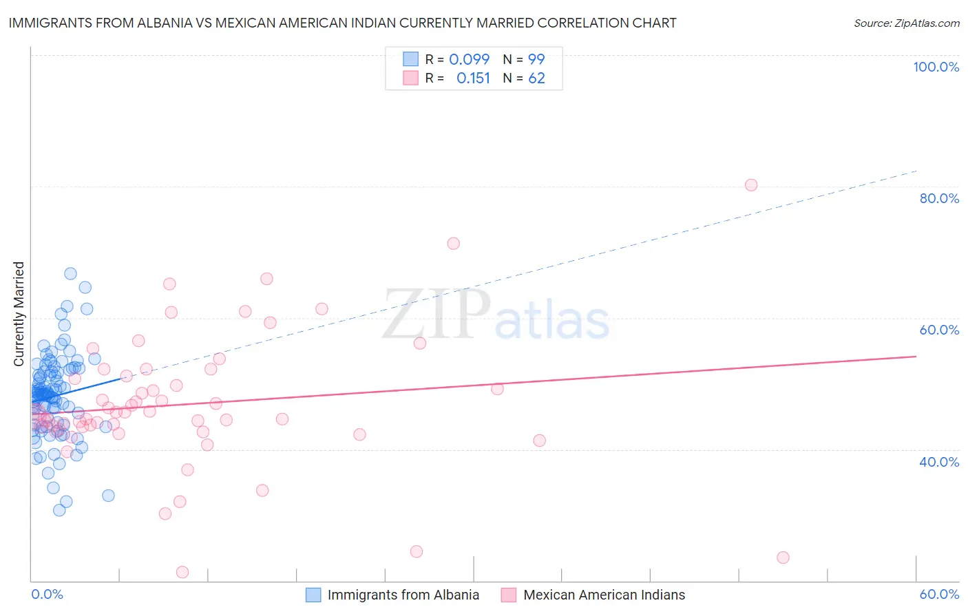 Immigrants from Albania vs Mexican American Indian Currently Married