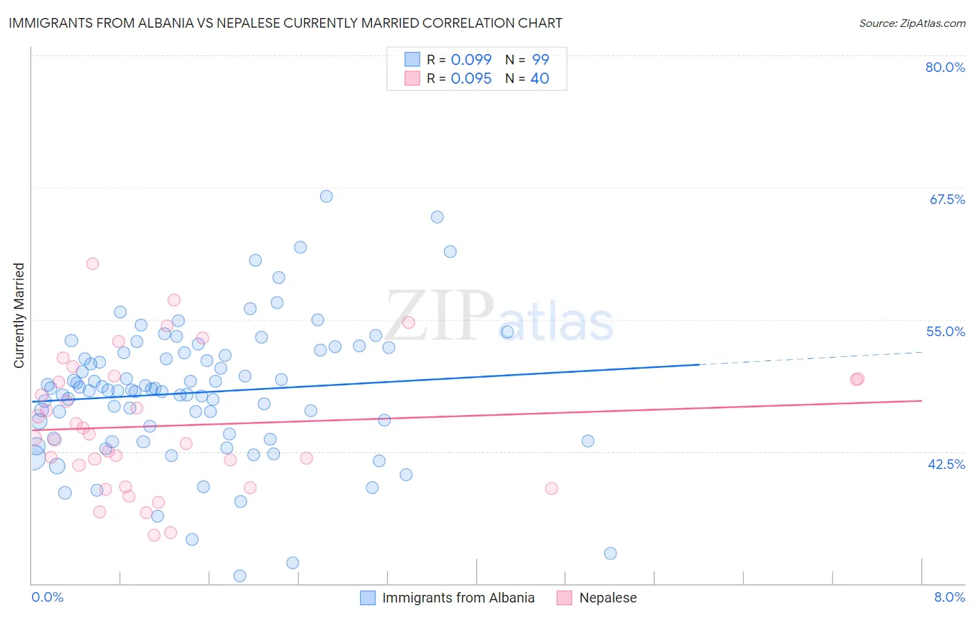 Immigrants from Albania vs Nepalese Currently Married