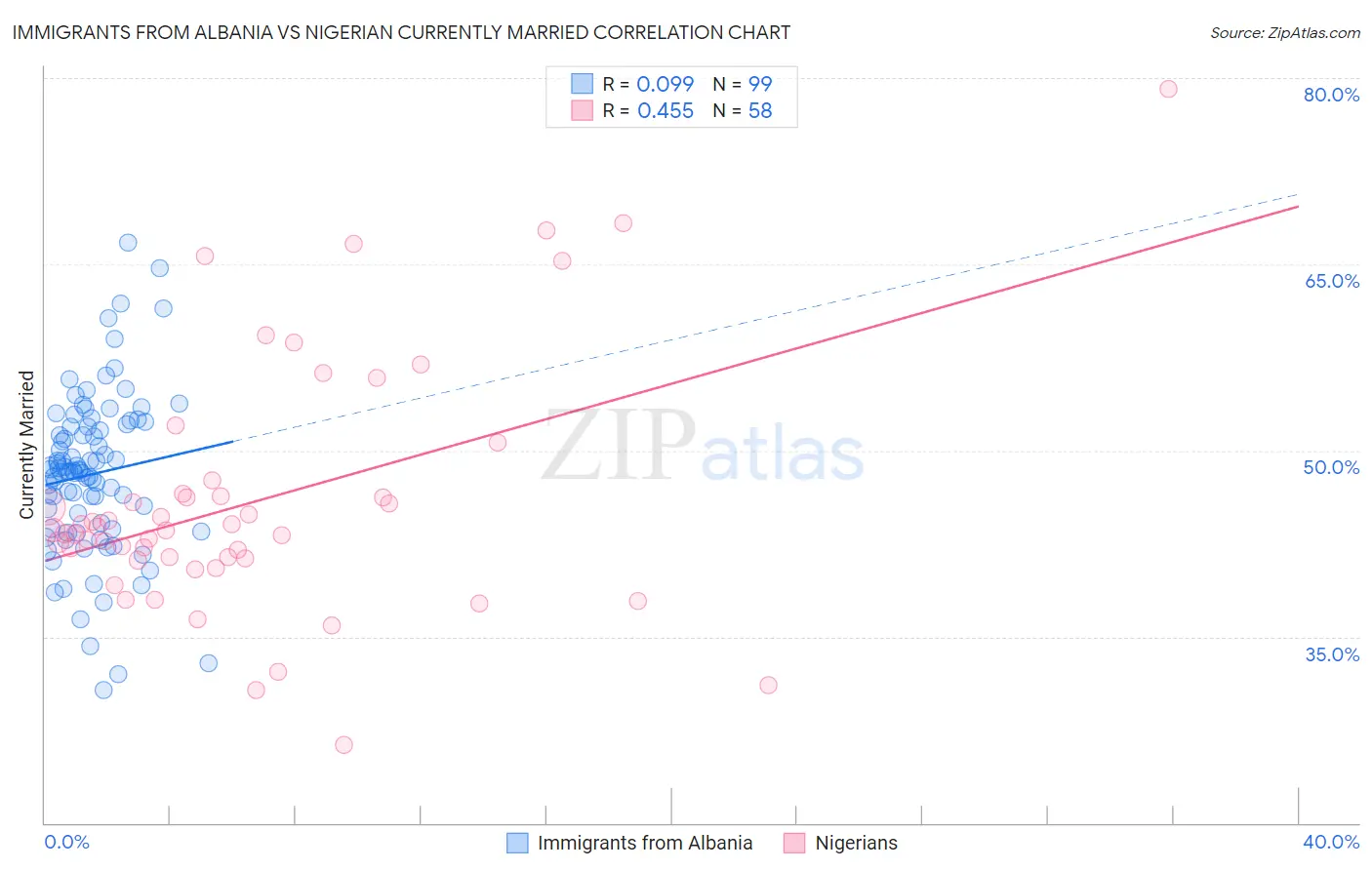 Immigrants from Albania vs Nigerian Currently Married