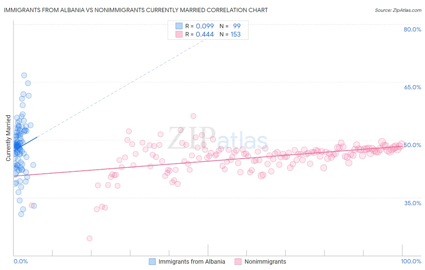 Immigrants from Albania vs Nonimmigrants Currently Married