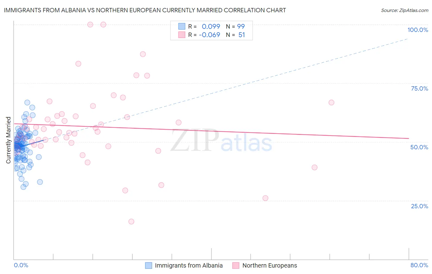 Immigrants from Albania vs Northern European Currently Married