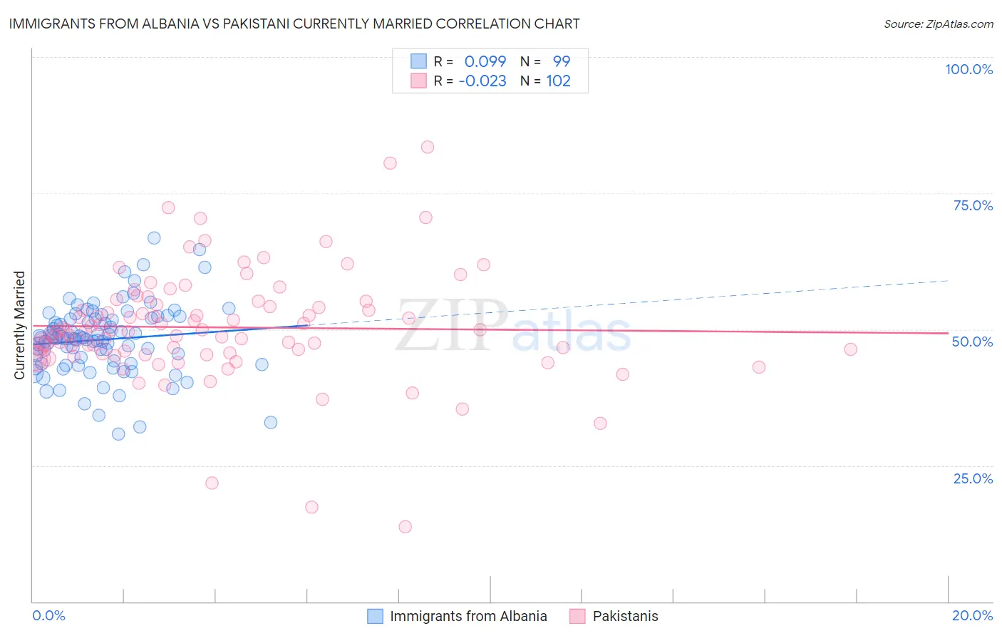 Immigrants from Albania vs Pakistani Currently Married