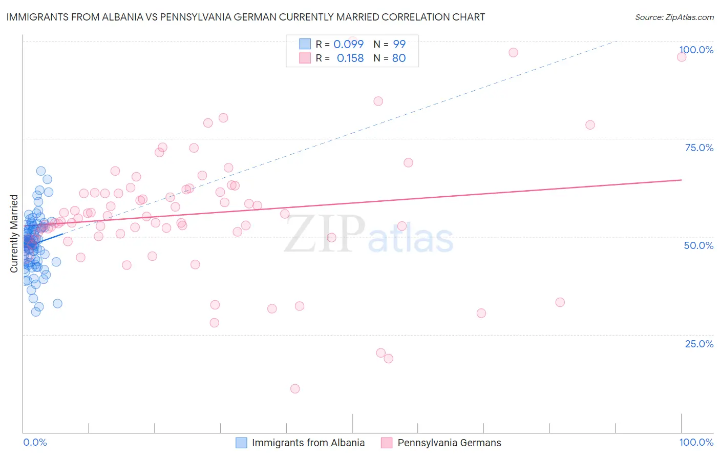 Immigrants from Albania vs Pennsylvania German Currently Married