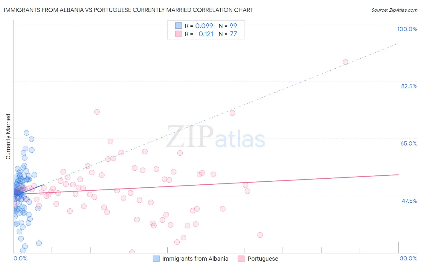 Immigrants from Albania vs Portuguese Currently Married