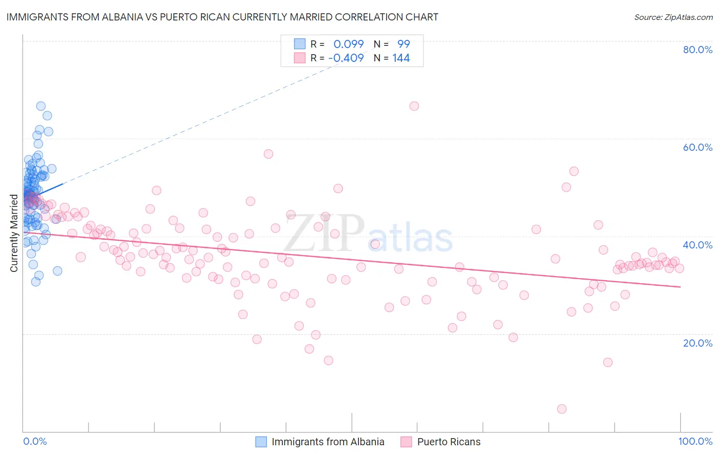 Immigrants from Albania vs Puerto Rican Currently Married