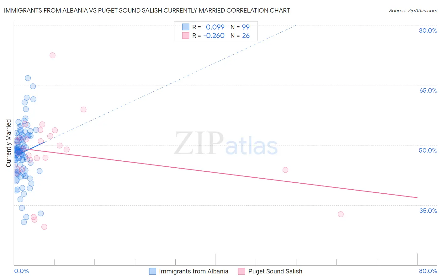 Immigrants from Albania vs Puget Sound Salish Currently Married
