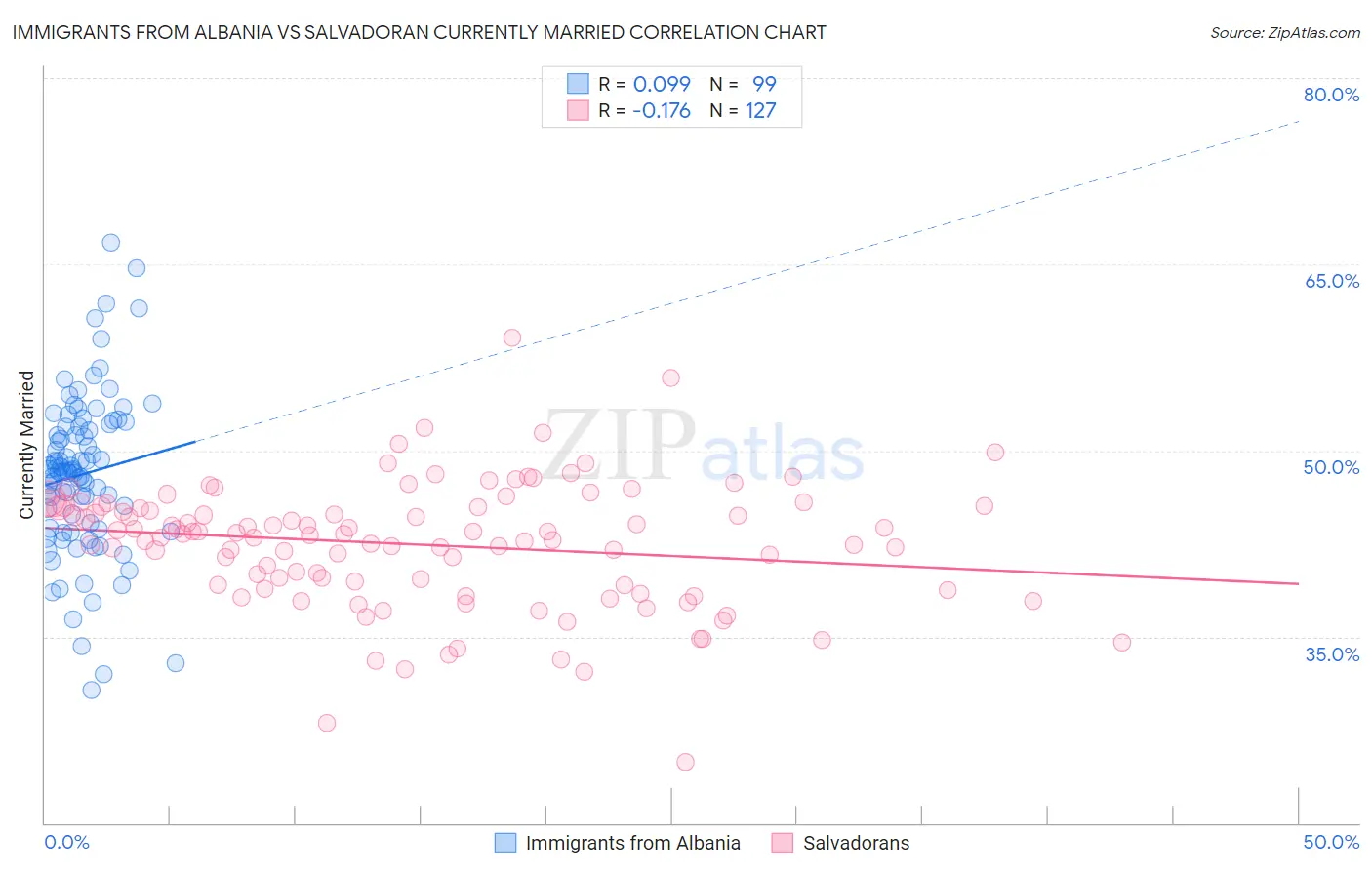 Immigrants from Albania vs Salvadoran Currently Married