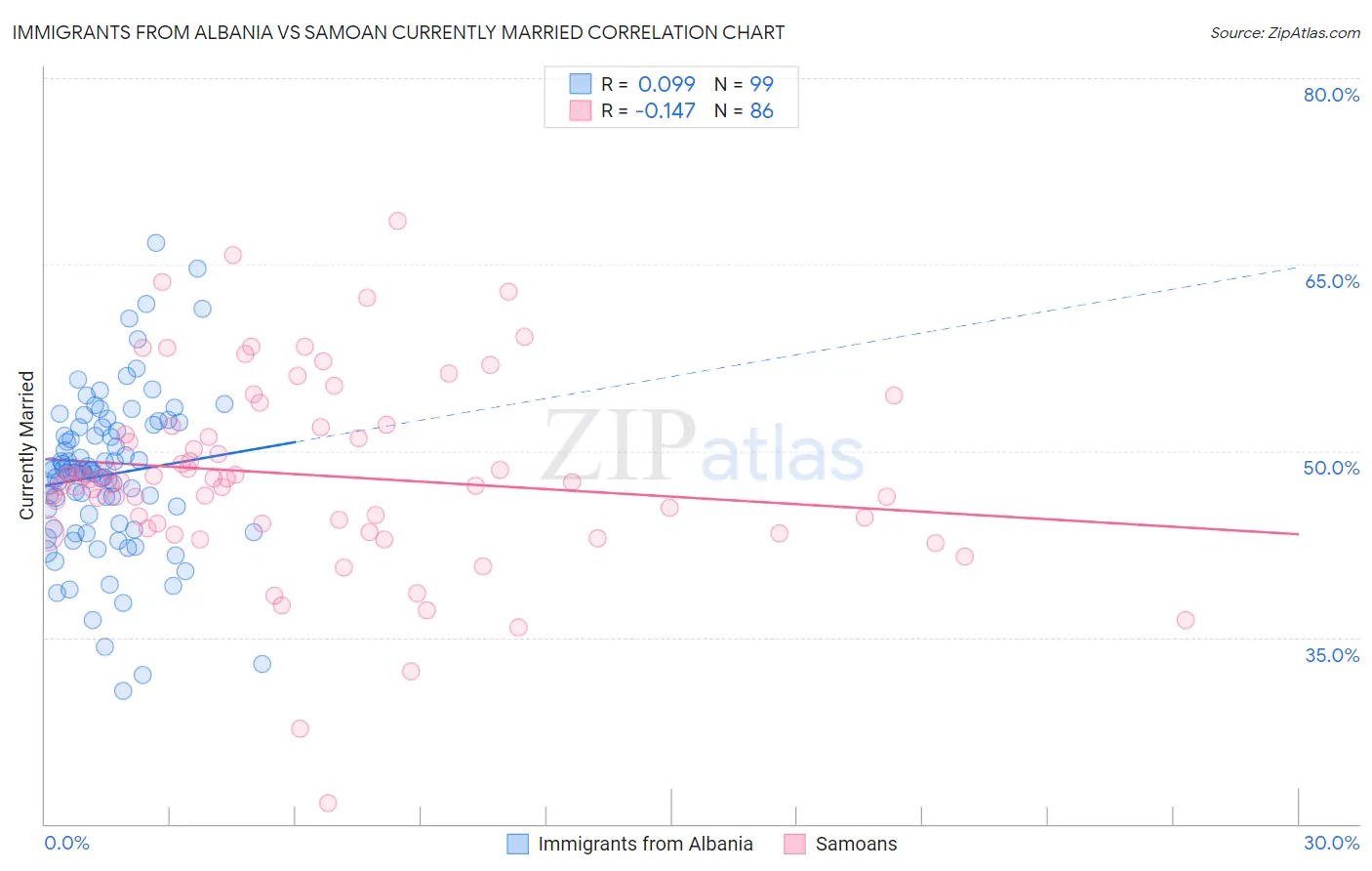 Immigrants from Albania vs Samoan Currently Married